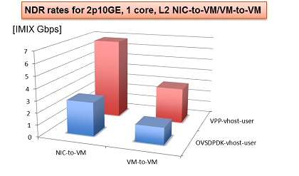 NDR rates for 2p10GE, 1 core, L2 NIC-to-VM/VM-to-VM