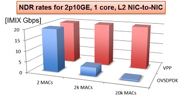 NDR rate for 2p10GE, 1 core, L2 NIC-to_NIC